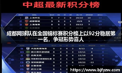 成都网球队在全国锦标赛积分榜上以92分稳居第一名，争冠形势喜人