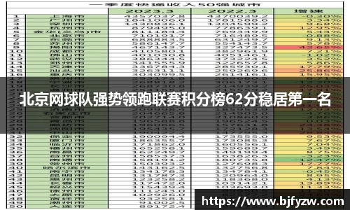 北京网球队强势领跑联赛积分榜62分稳居第一名