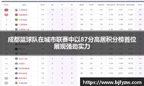 成都篮球队在城市联赛中以87分高居积分榜首位展现强劲实力